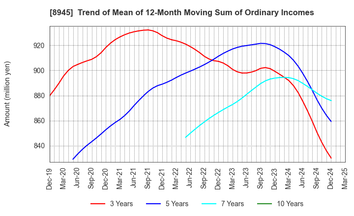 8945 SUNNEXTA GROUP Inc.: Trend of Mean of 12-Month Moving Sum of Ordinary Incomes