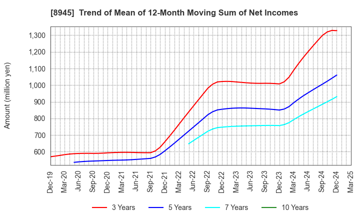 8945 SUNNEXTA GROUP Inc.: Trend of Mean of 12-Month Moving Sum of Net Incomes
