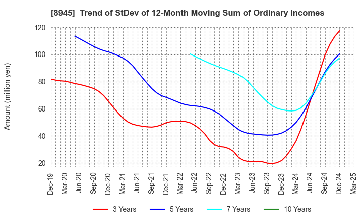 8945 SUNNEXTA GROUP Inc.: Trend of StDev of 12-Month Moving Sum of Ordinary Incomes