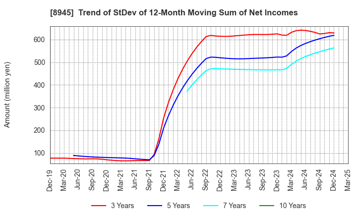 8945 SUNNEXTA GROUP Inc.: Trend of StDev of 12-Month Moving Sum of Net Incomes