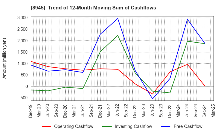 8945 SUNNEXTA GROUP Inc.: Trend of 12-Month Moving Sum of Cashflows