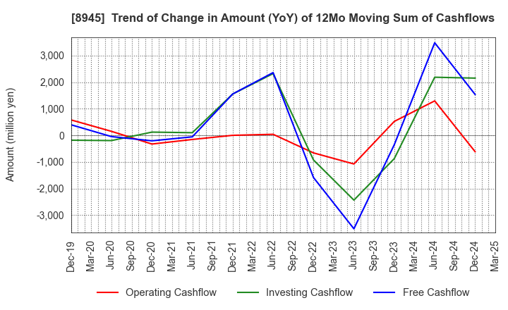 8945 SUNNEXTA GROUP Inc.: Trend of Change in Amount (YoY) of 12Mo Moving Sum of Cashflows