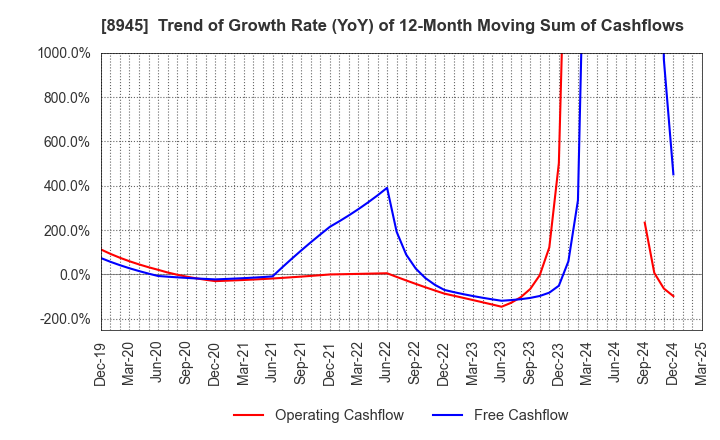 8945 SUNNEXTA GROUP Inc.: Trend of Growth Rate (YoY) of 12-Month Moving Sum of Cashflows