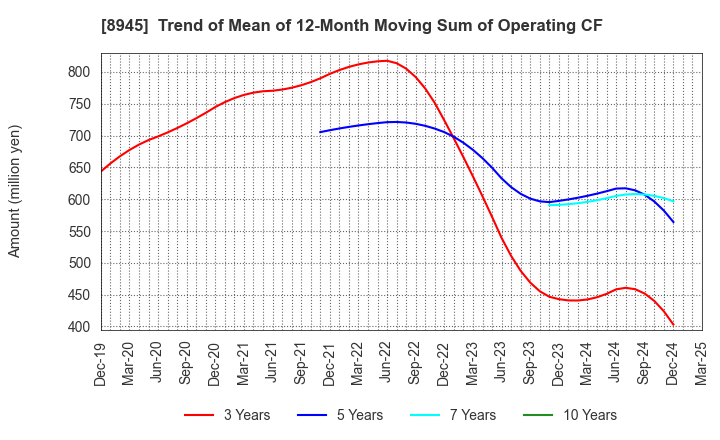 8945 SUNNEXTA GROUP Inc.: Trend of Mean of 12-Month Moving Sum of Operating CF