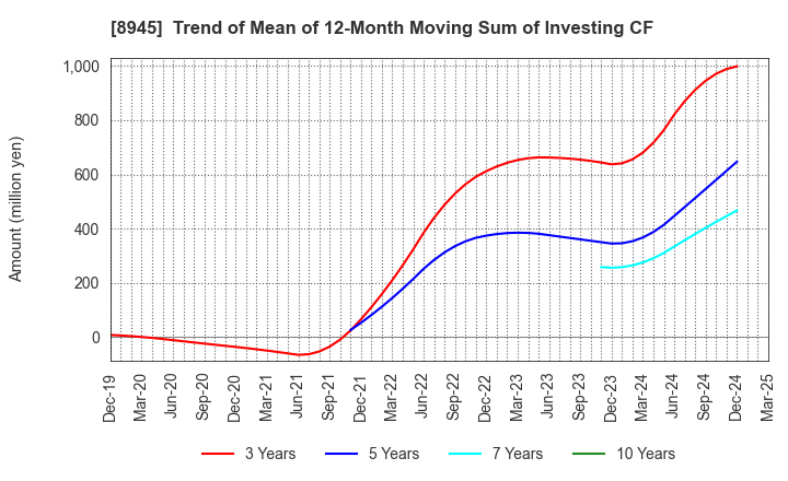 8945 SUNNEXTA GROUP Inc.: Trend of Mean of 12-Month Moving Sum of Investing CF