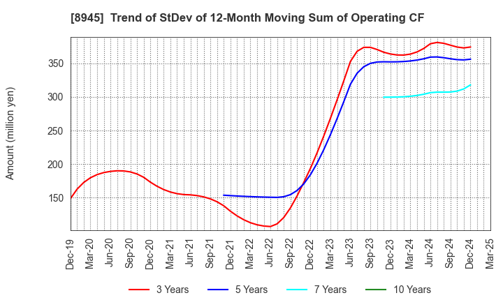 8945 SUNNEXTA GROUP Inc.: Trend of StDev of 12-Month Moving Sum of Operating CF
