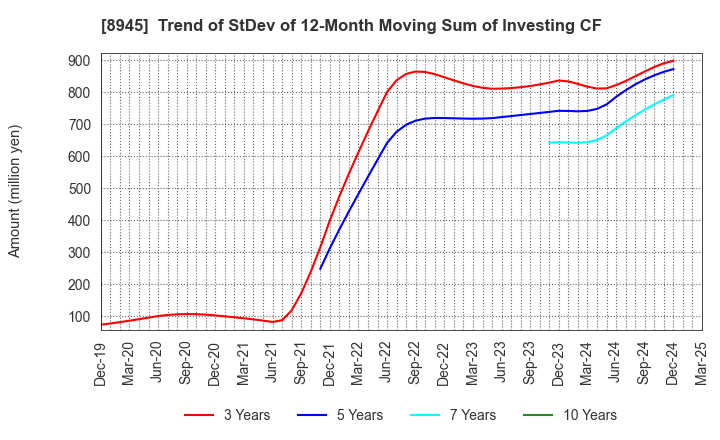 8945 SUNNEXTA GROUP Inc.: Trend of StDev of 12-Month Moving Sum of Investing CF
