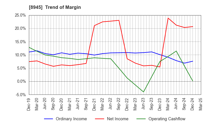 8945 SUNNEXTA GROUP Inc.: Trend of Margin