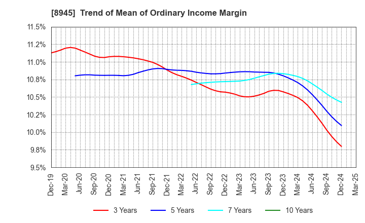 8945 SUNNEXTA GROUP Inc.: Trend of Mean of Ordinary Income Margin