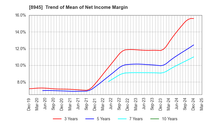 8945 SUNNEXTA GROUP Inc.: Trend of Mean of Net Income Margin