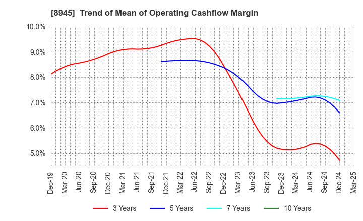 8945 SUNNEXTA GROUP Inc.: Trend of Mean of Operating Cashflow Margin