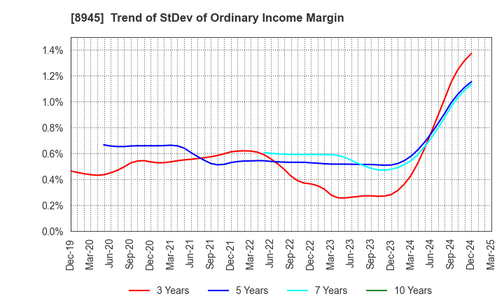 8945 SUNNEXTA GROUP Inc.: Trend of StDev of Ordinary Income Margin