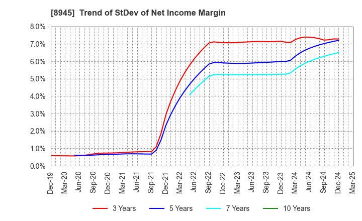 8945 SUNNEXTA GROUP Inc.: Trend of StDev of Net Income Margin