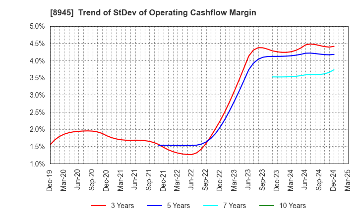 8945 SUNNEXTA GROUP Inc.: Trend of StDev of Operating Cashflow Margin