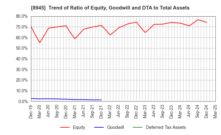 8945 SUNNEXTA GROUP Inc.: Trend of Ratio of Equity, Goodwill and DTA to Total Assets