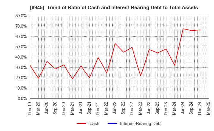 8945 SUNNEXTA GROUP Inc.: Trend of Ratio of Cash and Interest-Bearing Debt to Total Assets