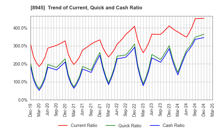 8945 SUNNEXTA GROUP Inc.: Trend of Current, Quick and Cash Ratio