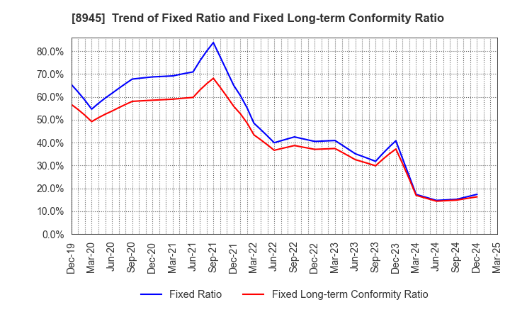 8945 SUNNEXTA GROUP Inc.: Trend of Fixed Ratio and Fixed Long-term Conformity Ratio