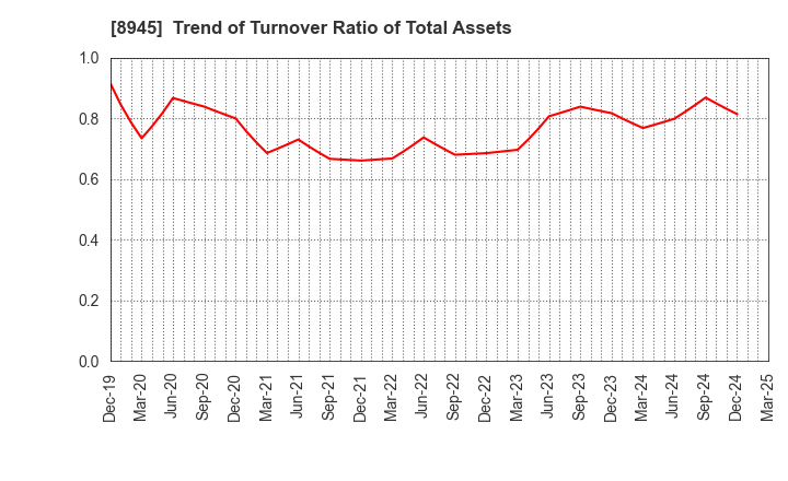 8945 SUNNEXTA GROUP Inc.: Trend of Turnover Ratio of Total Assets