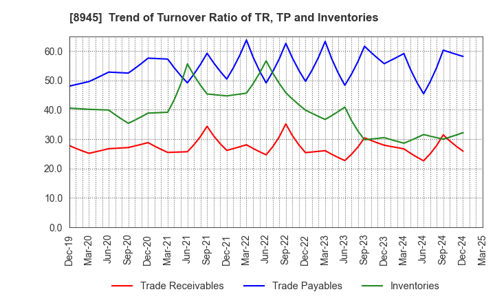 8945 SUNNEXTA GROUP Inc.: Trend of Turnover Ratio of TR, TP and Inventories
