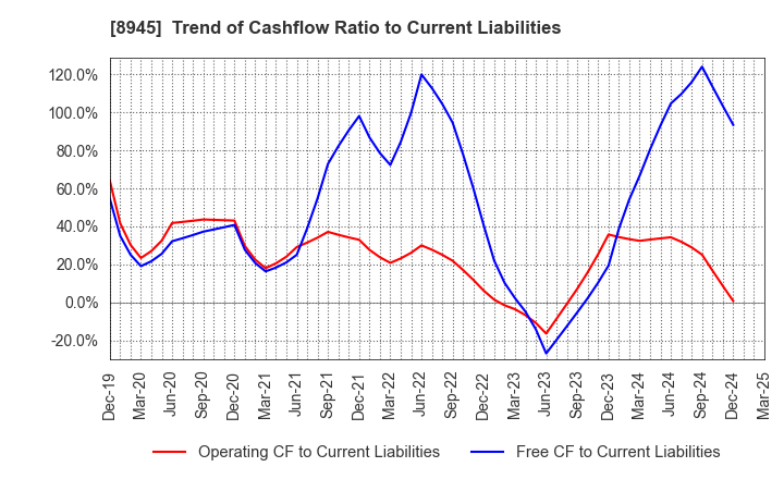 8945 SUNNEXTA GROUP Inc.: Trend of Cashflow Ratio to Current Liabilities