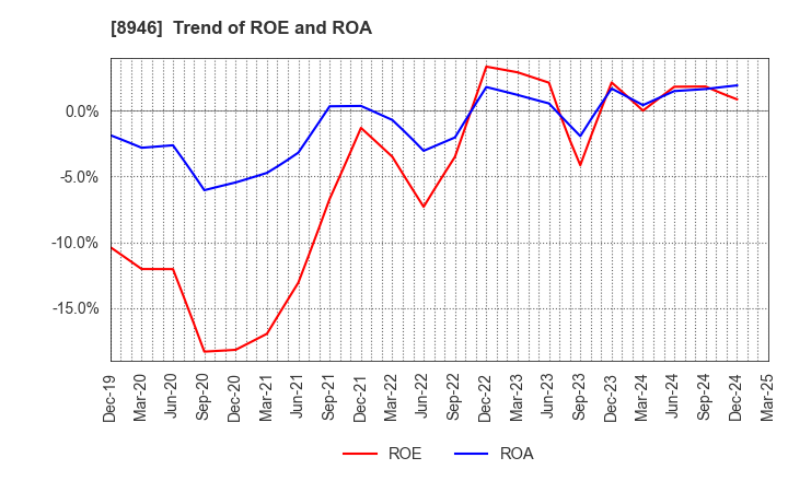 8946 ASIAN STAR CO.: Trend of ROE and ROA