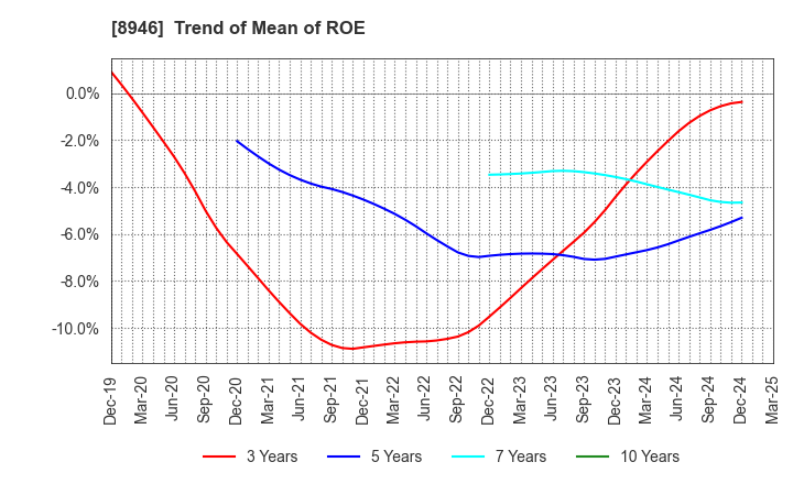 8946 ASIAN STAR CO.: Trend of Mean of ROE