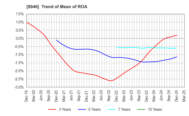 8946 ASIAN STAR CO.: Trend of Mean of ROA