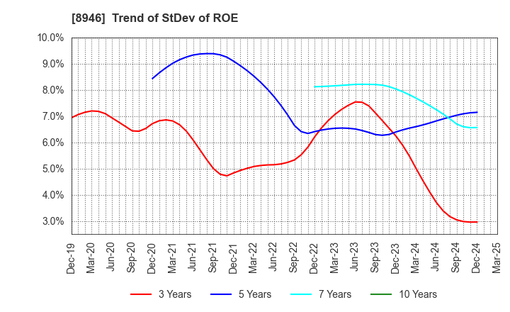 8946 ASIAN STAR CO.: Trend of StDev of ROE