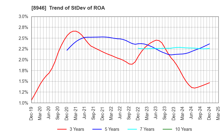 8946 ASIAN STAR CO.: Trend of StDev of ROA