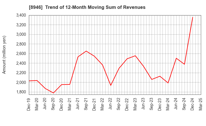 8946 ASIAN STAR CO.: Trend of 12-Month Moving Sum of Revenues
