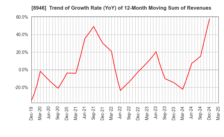 8946 ASIAN STAR CO.: Trend of Growth Rate (YoY) of 12-Month Moving Sum of Revenues