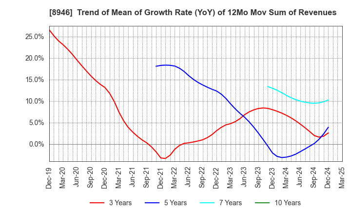 8946 ASIAN STAR CO.: Trend of Mean of Growth Rate (YoY) of 12Mo Mov Sum of Revenues
