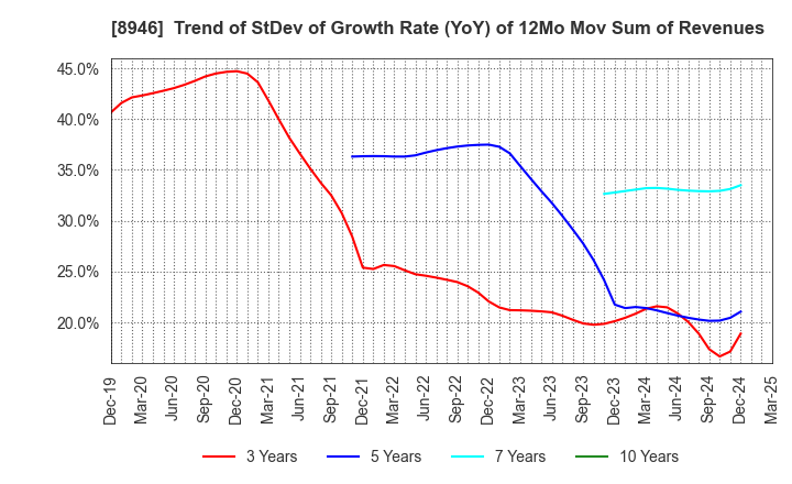 8946 ASIAN STAR CO.: Trend of StDev of Growth Rate (YoY) of 12Mo Mov Sum of Revenues