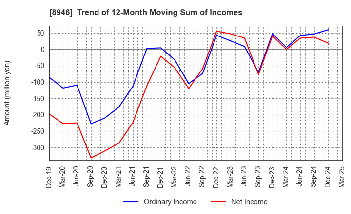 8946 ASIAN STAR CO.: Trend of 12-Month Moving Sum of Incomes