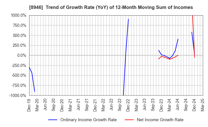 8946 ASIAN STAR CO.: Trend of Growth Rate (YoY) of 12-Month Moving Sum of Incomes