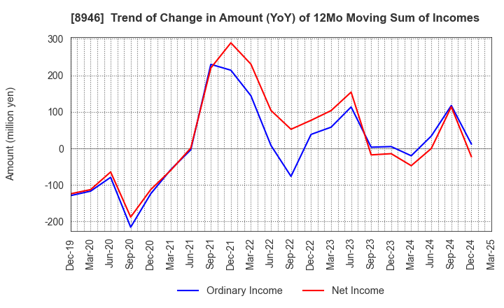 8946 ASIAN STAR CO.: Trend of Change in Amount (YoY) of 12Mo Moving Sum of Incomes