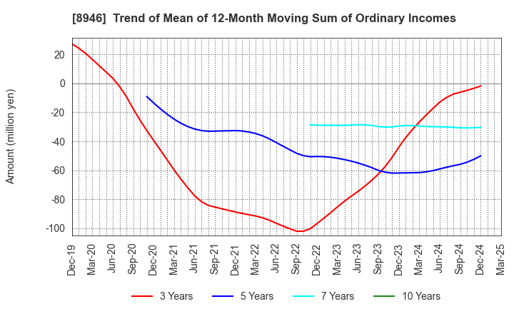 8946 ASIAN STAR CO.: Trend of Mean of 12-Month Moving Sum of Ordinary Incomes