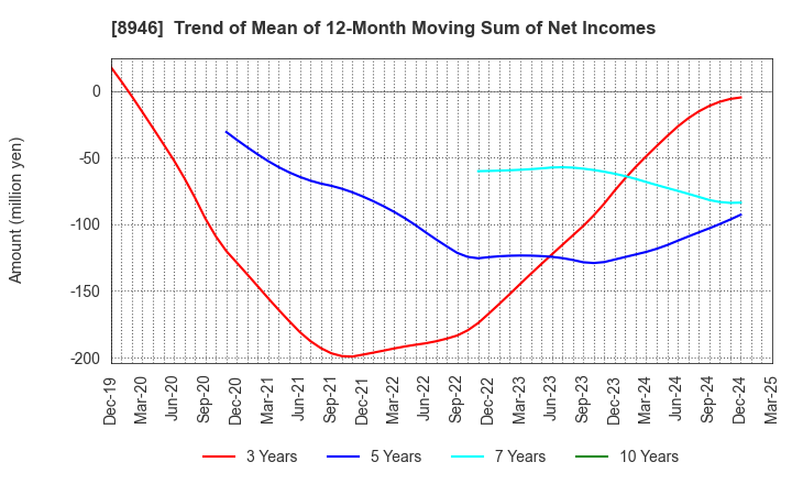 8946 ASIAN STAR CO.: Trend of Mean of 12-Month Moving Sum of Net Incomes