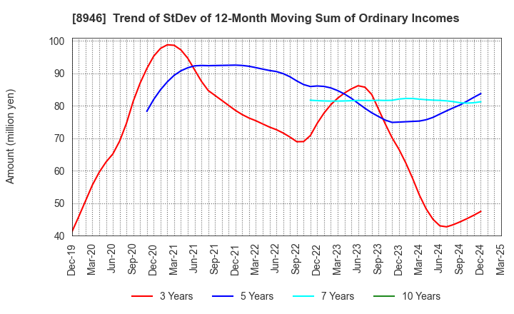 8946 ASIAN STAR CO.: Trend of StDev of 12-Month Moving Sum of Ordinary Incomes
