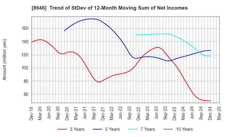 8946 ASIAN STAR CO.: Trend of StDev of 12-Month Moving Sum of Net Incomes