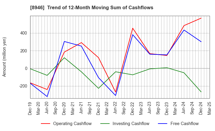 8946 ASIAN STAR CO.: Trend of 12-Month Moving Sum of Cashflows