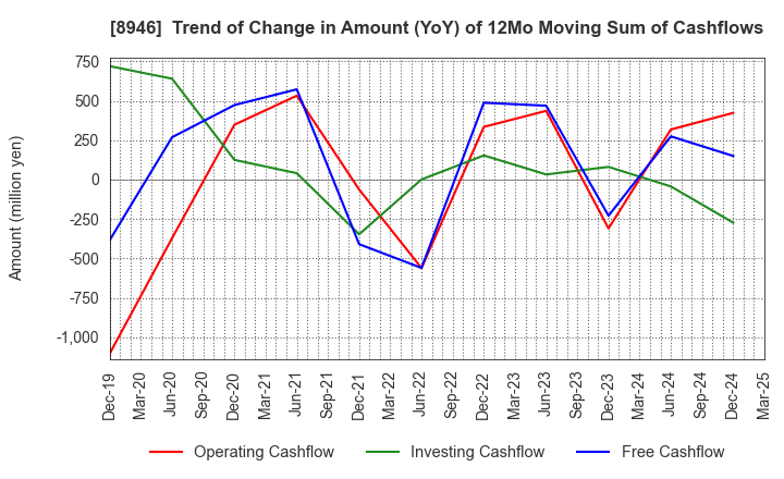 8946 ASIAN STAR CO.: Trend of Change in Amount (YoY) of 12Mo Moving Sum of Cashflows