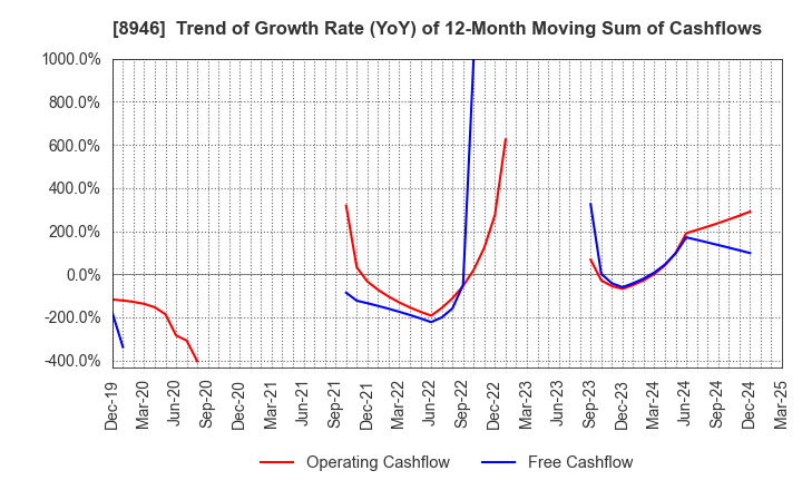 8946 ASIAN STAR CO.: Trend of Growth Rate (YoY) of 12-Month Moving Sum of Cashflows
