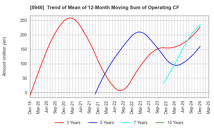 8946 ASIAN STAR CO.: Trend of Mean of 12-Month Moving Sum of Operating CF