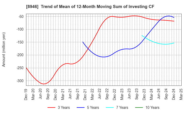 8946 ASIAN STAR CO.: Trend of Mean of 12-Month Moving Sum of Investing CF