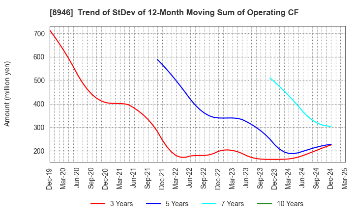 8946 ASIAN STAR CO.: Trend of StDev of 12-Month Moving Sum of Operating CF
