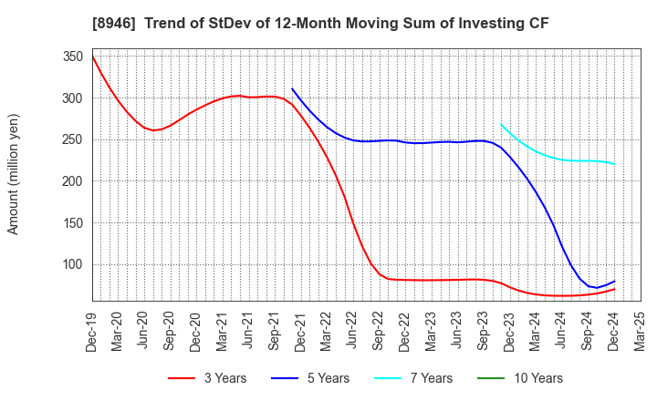 8946 ASIAN STAR CO.: Trend of StDev of 12-Month Moving Sum of Investing CF