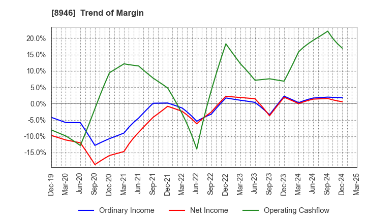 8946 ASIAN STAR CO.: Trend of Margin