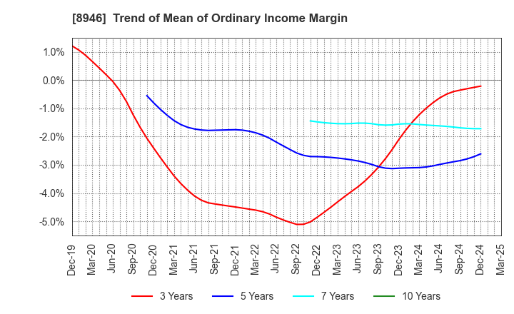 8946 ASIAN STAR CO.: Trend of Mean of Ordinary Income Margin